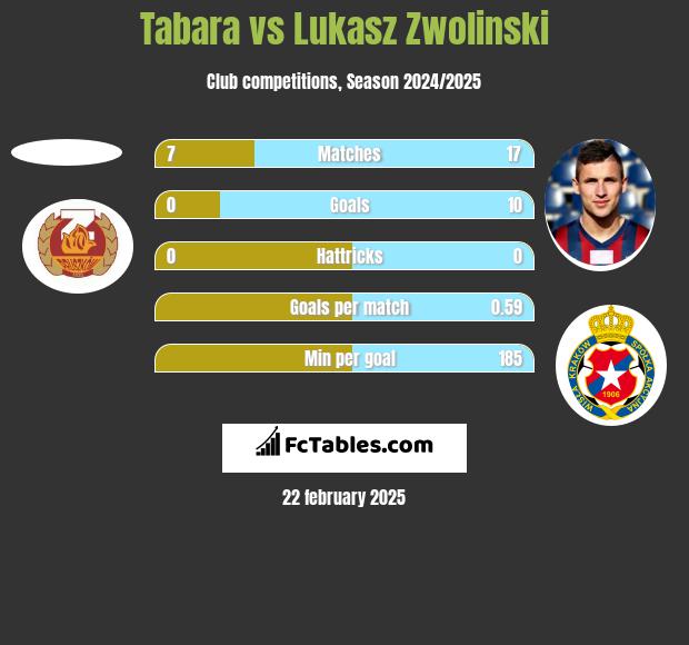 Tabara vs Lukasz Zwolinski h2h player stats