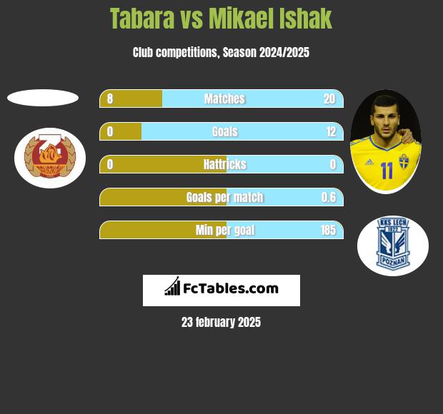 Tabara vs Mikael Ishak h2h player stats