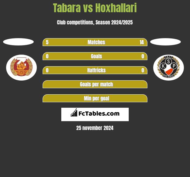 Tabara vs Hoxhallari h2h player stats