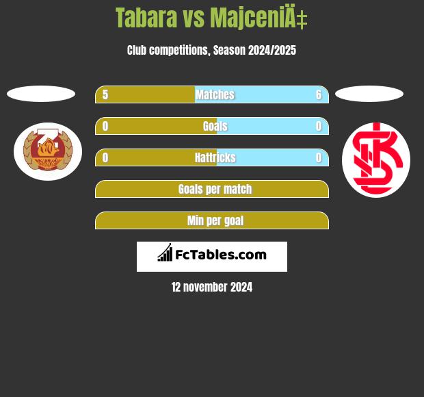 Tabara vs MajceniÄ‡ h2h player stats