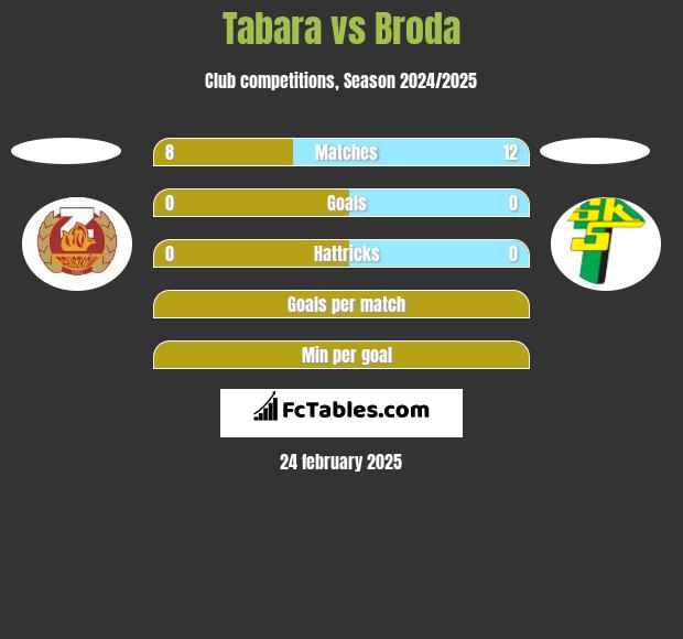 Tabara vs Broda h2h player stats