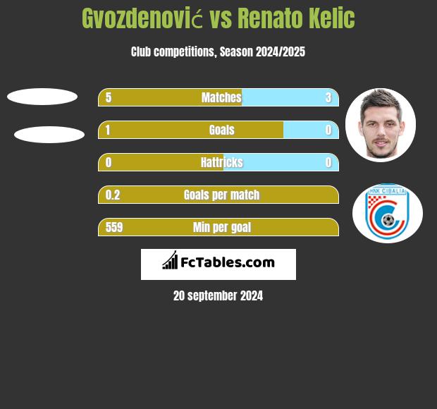 Gvozdenović vs Renato Kelic h2h player stats