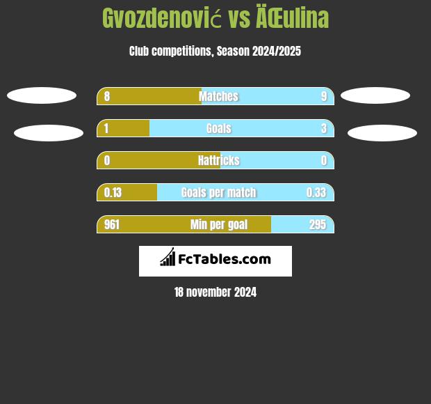 Gvozdenović vs ÄŒulina h2h player stats