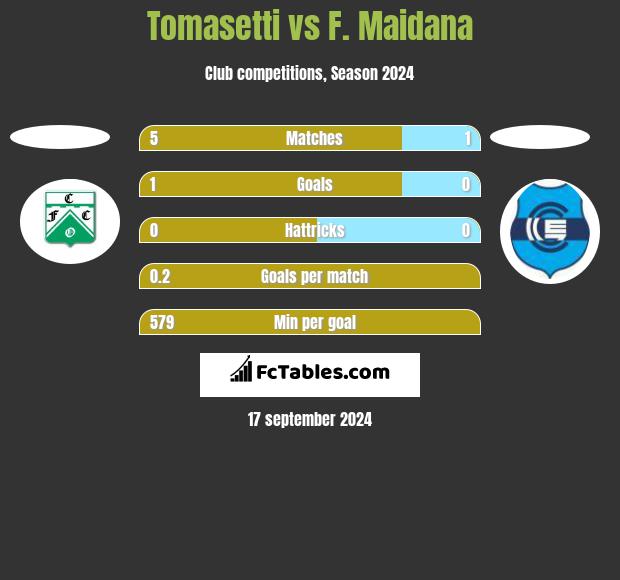 Tomasetti vs F. Maidana h2h player stats