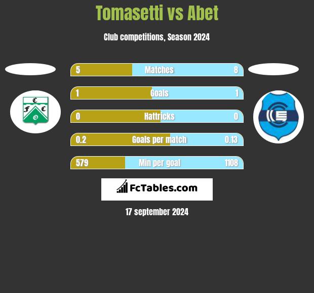 Tomasetti vs Abet h2h player stats