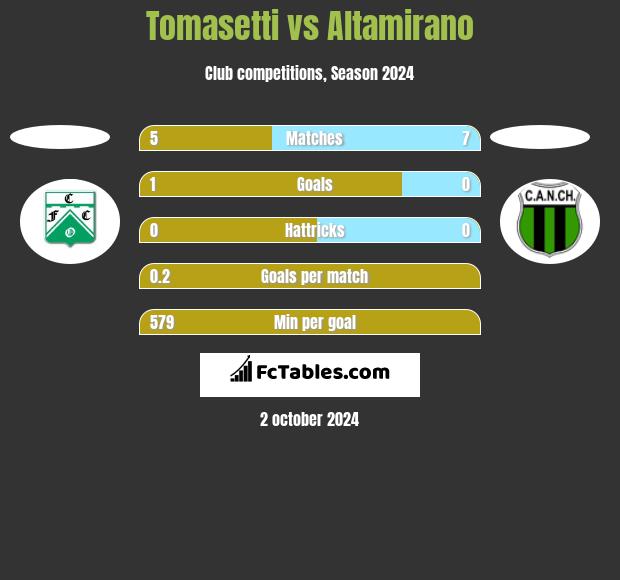 Tomasetti vs Altamirano h2h player stats