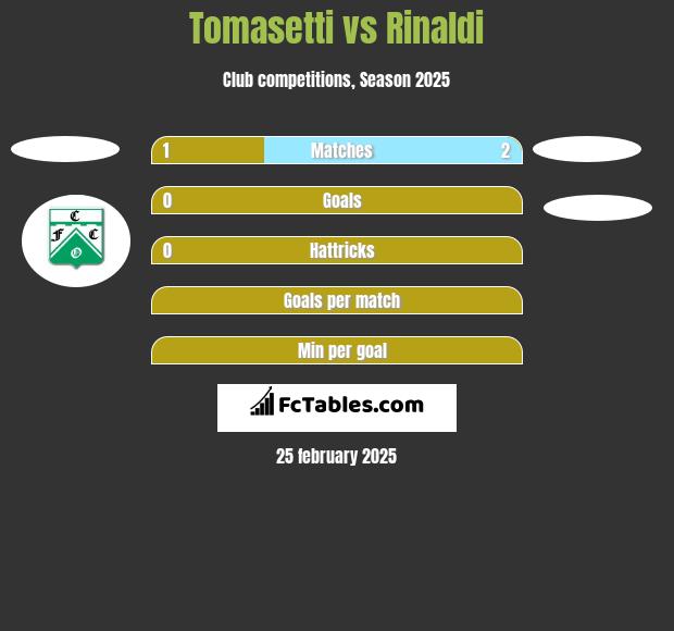 Tomasetti vs Rinaldi h2h player stats