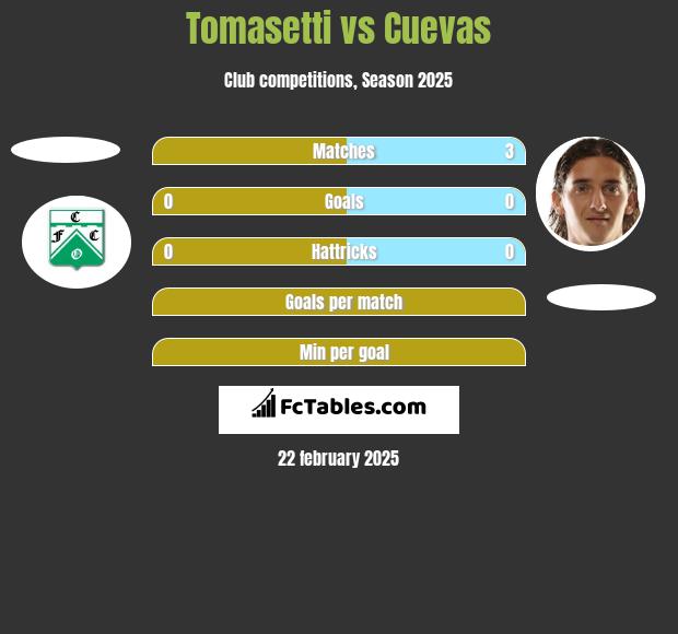 Tomasetti vs Cuevas h2h player stats