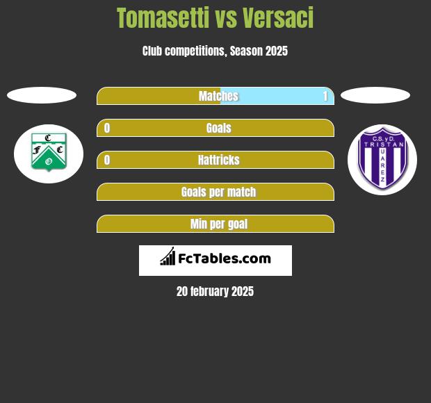 Tomasetti vs Versaci h2h player stats