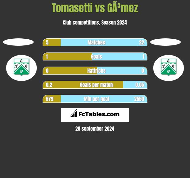 Tomasetti vs GÃ³mez h2h player stats