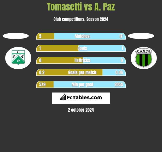 Tomasetti vs A. Paz h2h player stats