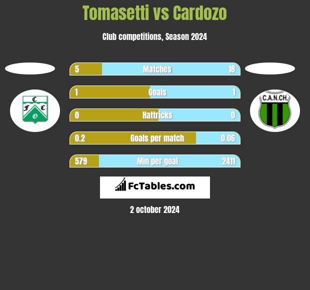 Tomasetti vs Cardozo h2h player stats