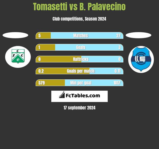 Tomasetti vs B. Palavecino h2h player stats