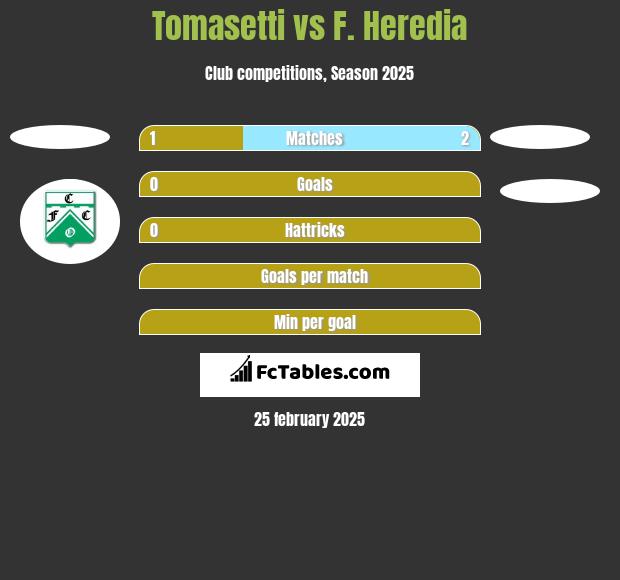 Tomasetti vs F. Heredia h2h player stats