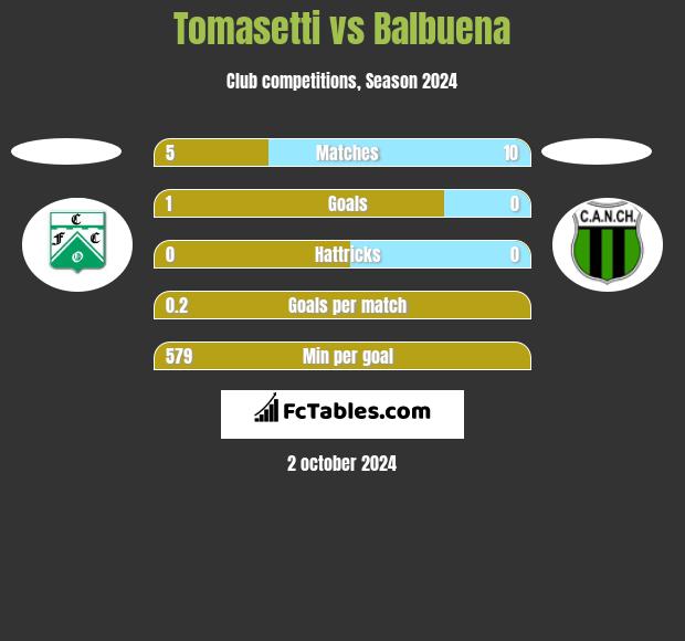 Tomasetti vs Balbuena h2h player stats