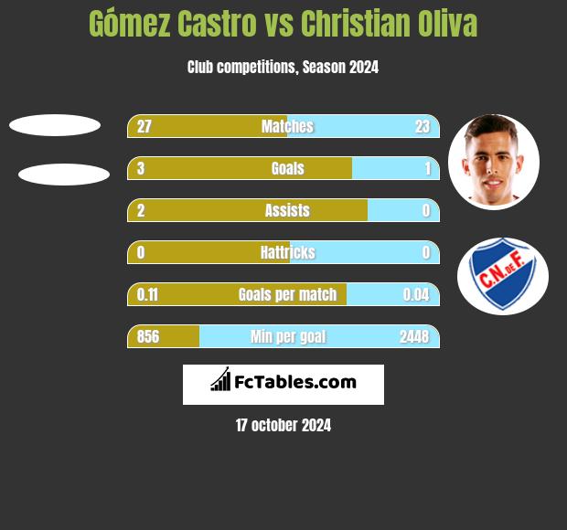 Gómez Castro vs Christian Oliva h2h player stats