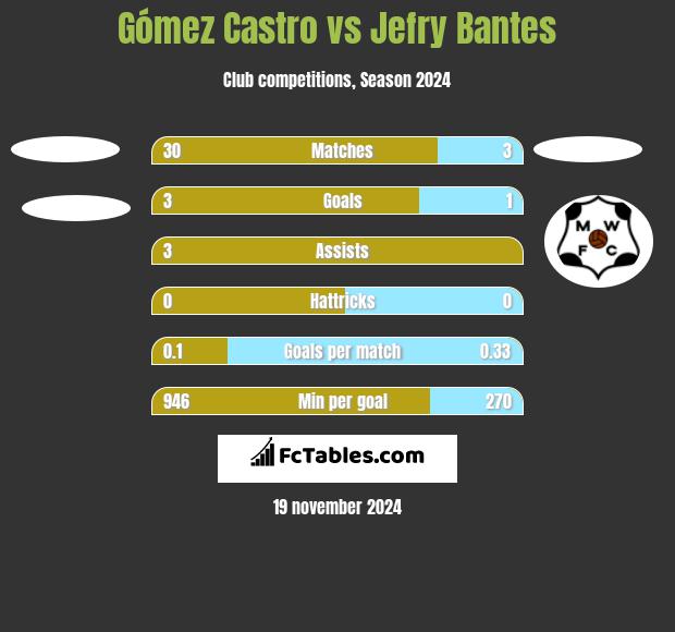 Gómez Castro vs Jefry Bantes h2h player stats