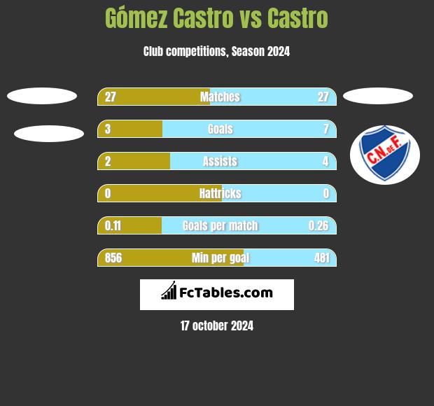 Gómez Castro vs Castro h2h player stats