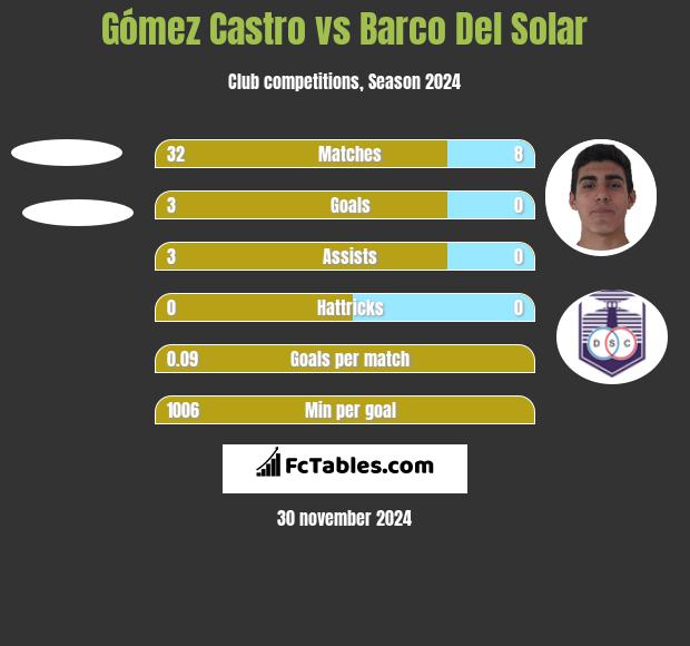 Gómez Castro vs Barco Del Solar h2h player stats