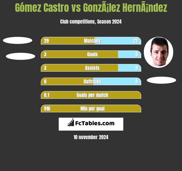 Gómez Castro vs GonzÃ¡lez HernÃ¡ndez h2h player stats