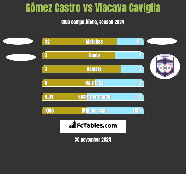 Gómez Castro vs Viacava Caviglia h2h player stats