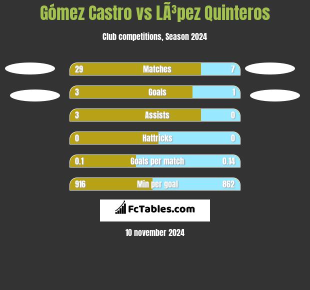 Gómez Castro vs LÃ³pez Quinteros h2h player stats