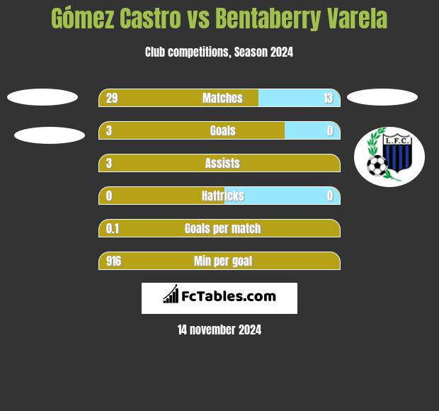 Gómez Castro vs Bentaberry Varela h2h player stats