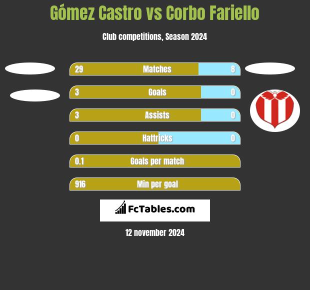 Gómez Castro vs Corbo Fariello h2h player stats