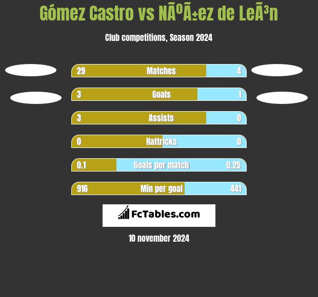 Gómez Castro vs NÃºÃ±ez de LeÃ³n h2h player stats