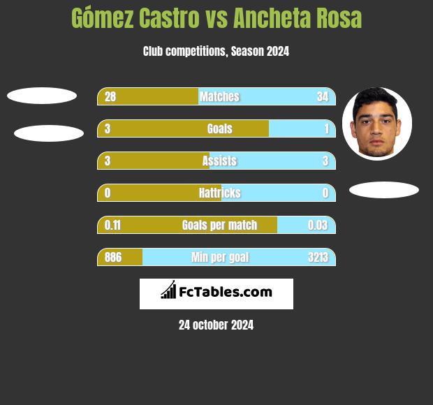 Gómez Castro vs Ancheta Rosa h2h player stats