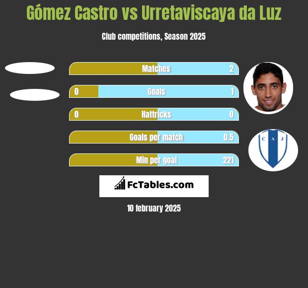 Gómez Castro vs Urretaviscaya da Luz h2h player stats