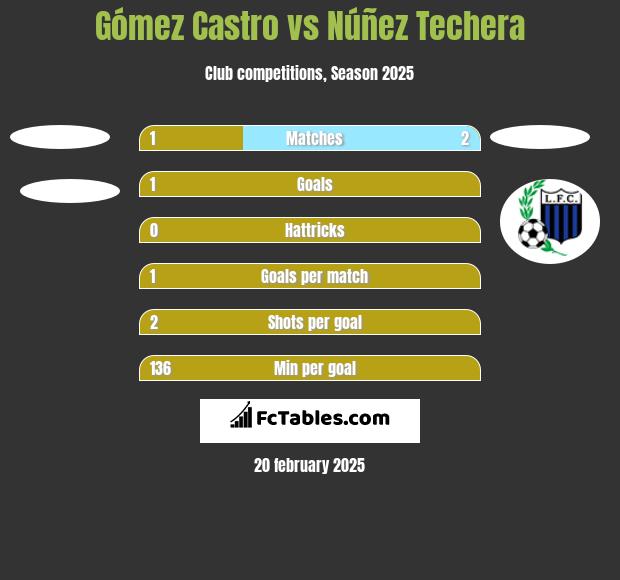 Gómez Castro vs Núñez Techera h2h player stats