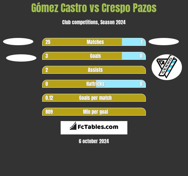 Gómez Castro vs Crespo Pazos h2h player stats