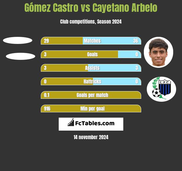 Gómez Castro vs Cayetano Arbelo h2h player stats