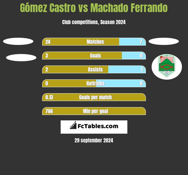 Gómez Castro vs Machado Ferrando h2h player stats