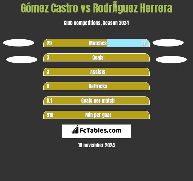 Gómez Castro vs RodrÃ­guez Herrera h2h player stats