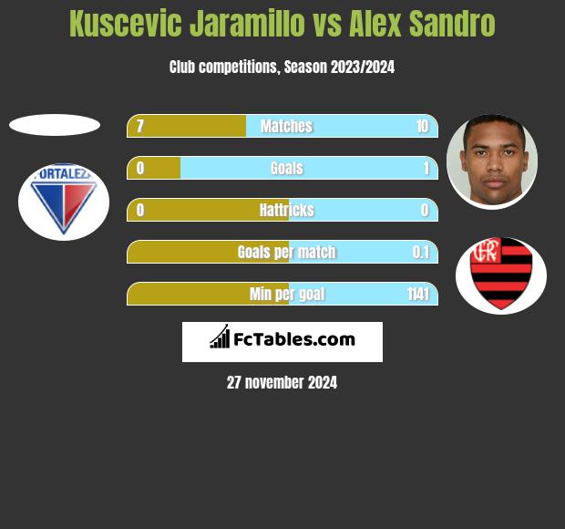 Kuscevic Jaramillo vs Alex Sandro h2h player stats