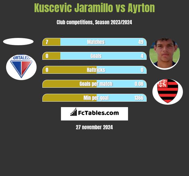 Kuscevic Jaramillo vs Ayrton h2h player stats