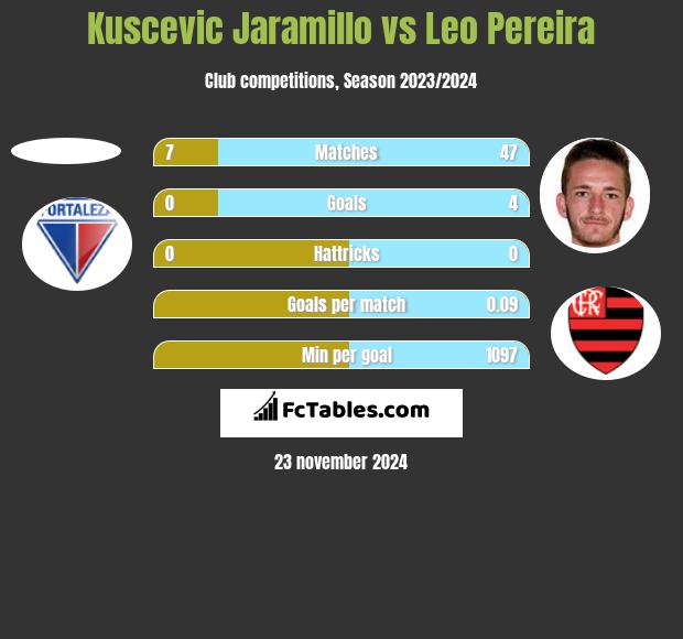 Kuscevic Jaramillo vs Leo Pereira h2h player stats