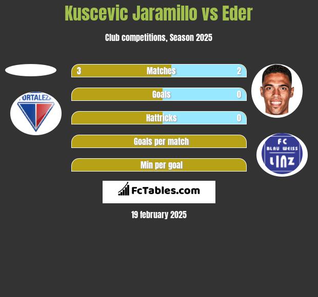 Kuscevic Jaramillo vs Eder h2h player stats