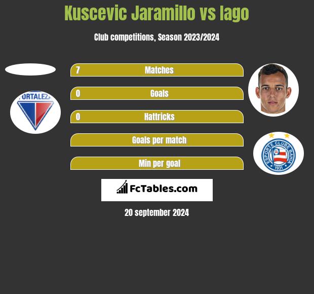 Kuscevic Jaramillo vs Iago h2h player stats