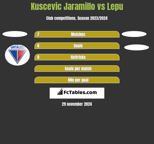 Kuscevic Jaramillo vs Lepu h2h player stats