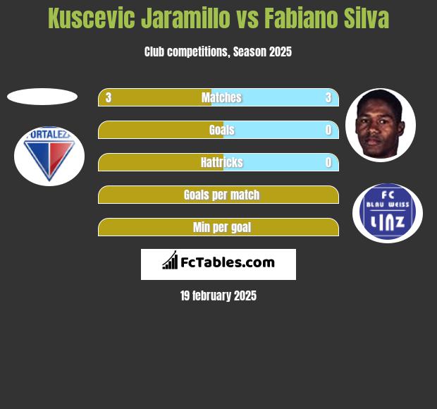 Kuscevic Jaramillo vs Fabiano Silva h2h player stats