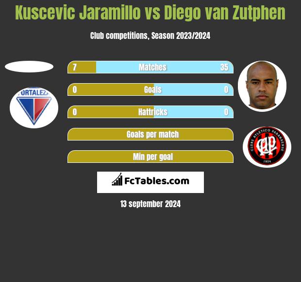 Kuscevic Jaramillo vs Diego van Zutphen h2h player stats