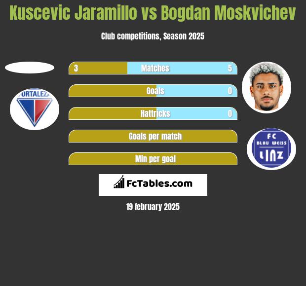 Kuscevic Jaramillo vs Bogdan Moskvichev h2h player stats