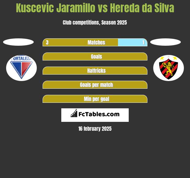 Kuscevic Jaramillo vs Hereda da Silva h2h player stats