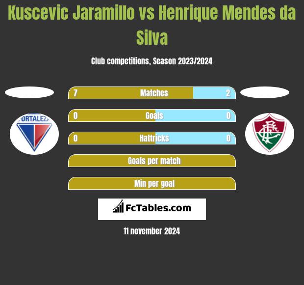 Kuscevic Jaramillo vs Henrique Mendes da Silva h2h player stats