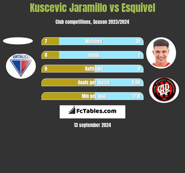 Kuscevic Jaramillo vs Esquivel h2h player stats