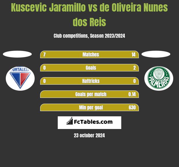 Kuscevic Jaramillo vs de Oliveira Nunes dos Reis h2h player stats