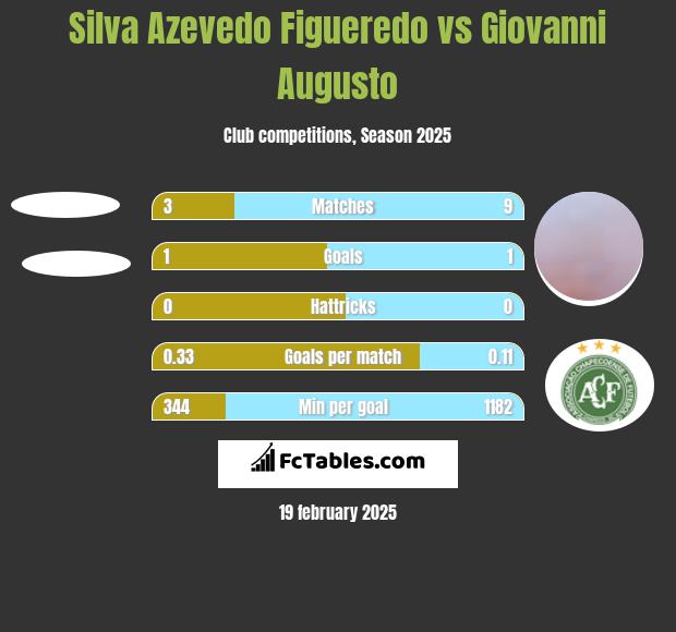 Silva Azevedo Figueredo vs Giovanni Augusto h2h player stats